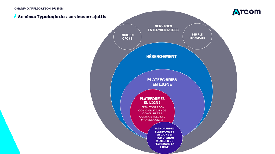 Règlement sur les services numériques : schéma des services. © Arcom