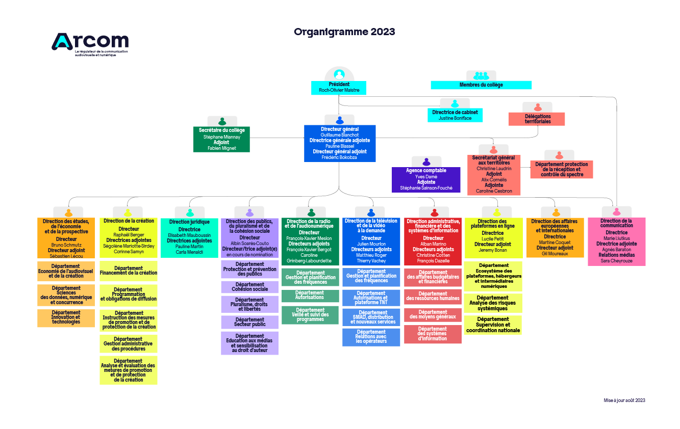 Organigramme actualisé en août 2023